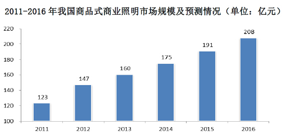2016年我國商業(yè)照明市場規(guī)模將達(dá)358億